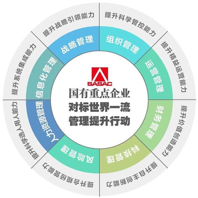 格局重塑 国有重点企业对标世界一流管理提升行动的战略抉择