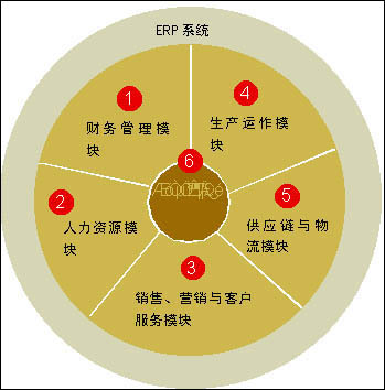 ERP应用的管理理念与现代企业管理